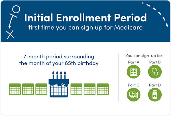 Medicare Initial Enrollment Period Graphic