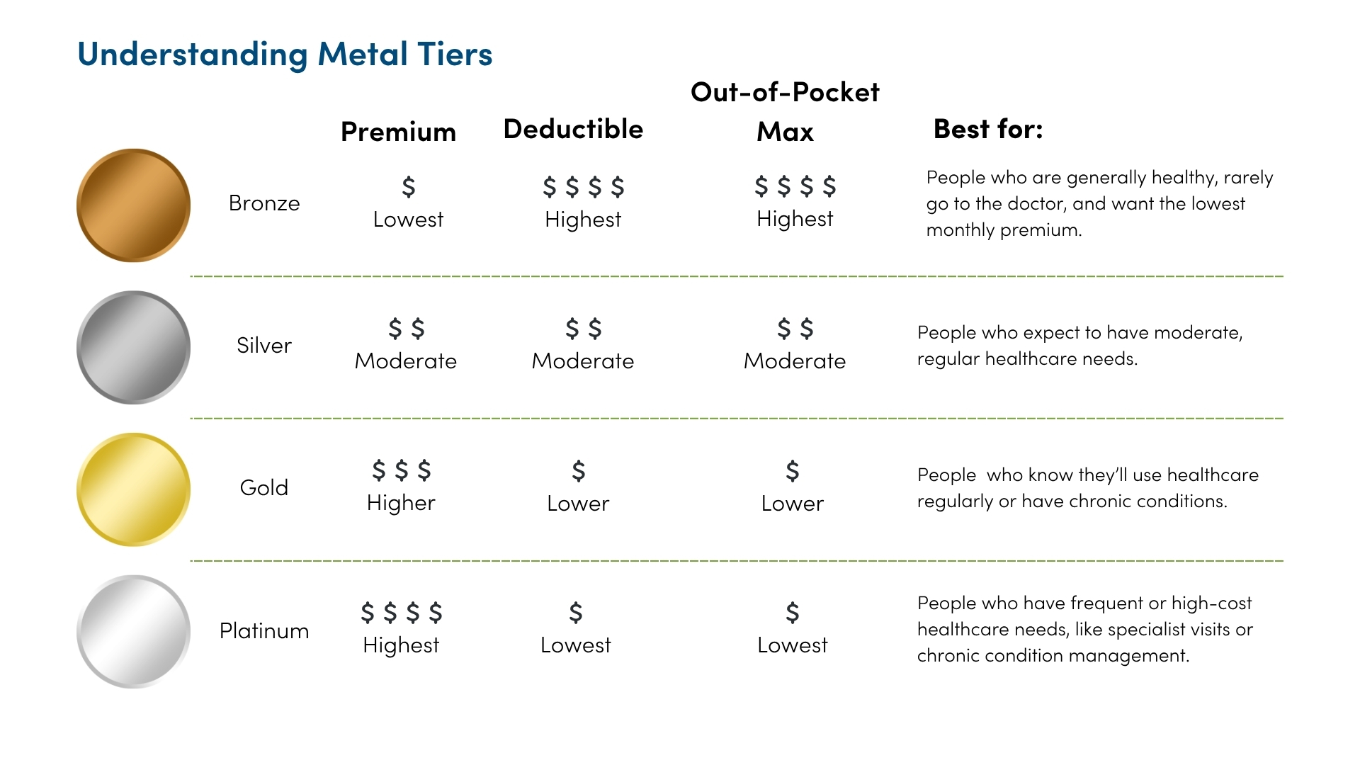 Understanding Metal Tiers